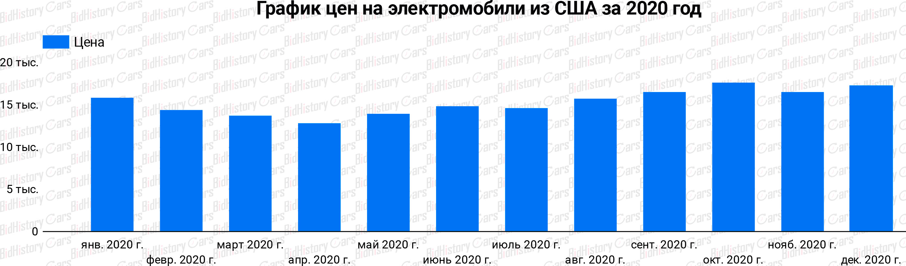 Prices for Electric Cars from the USA in 2020