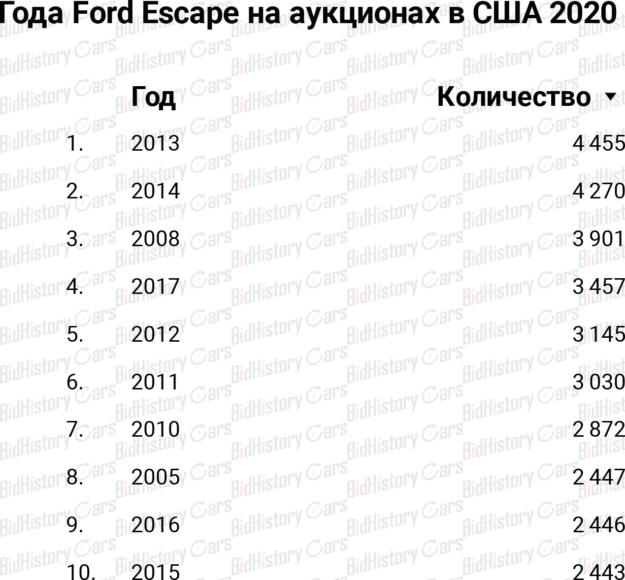 Ford Escape at US auctions in 2020