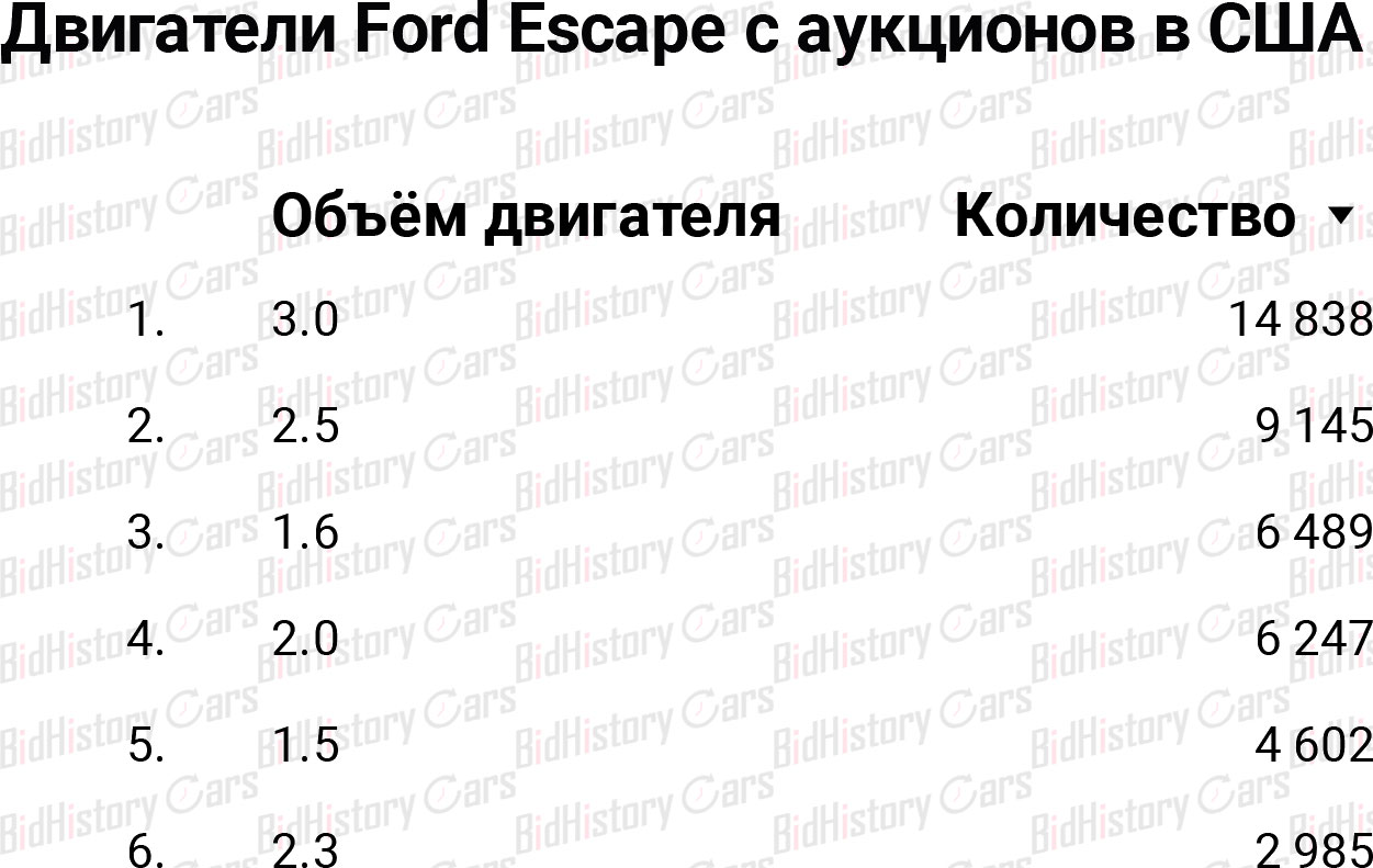 Ford Escape engines from US auctions