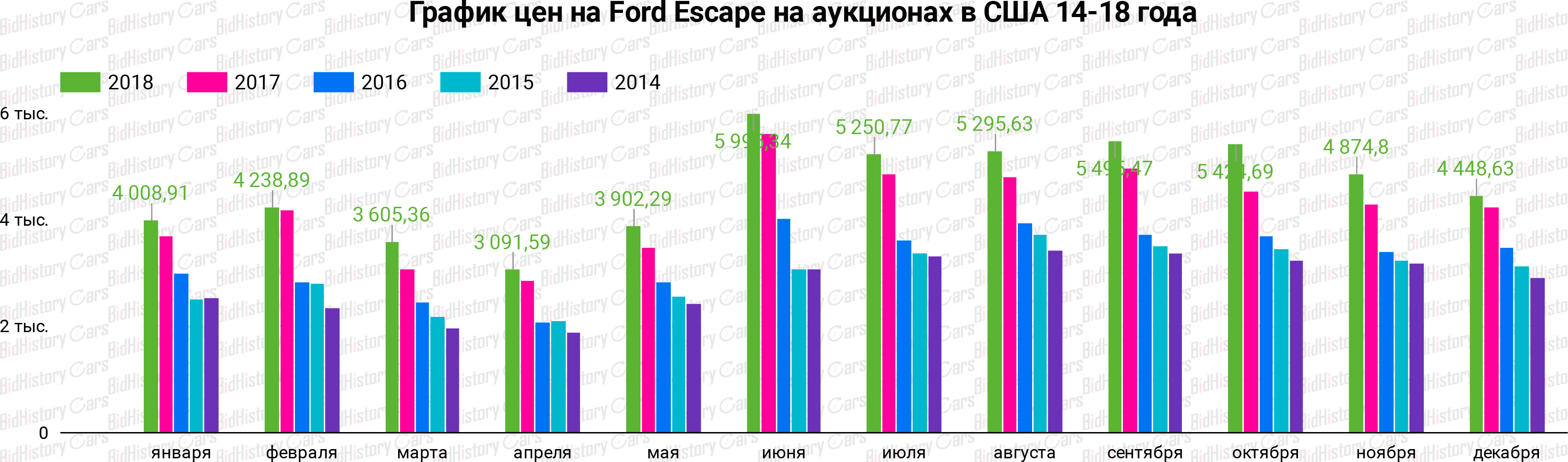 Ford Escape price chart at US auctions for 14-18 models