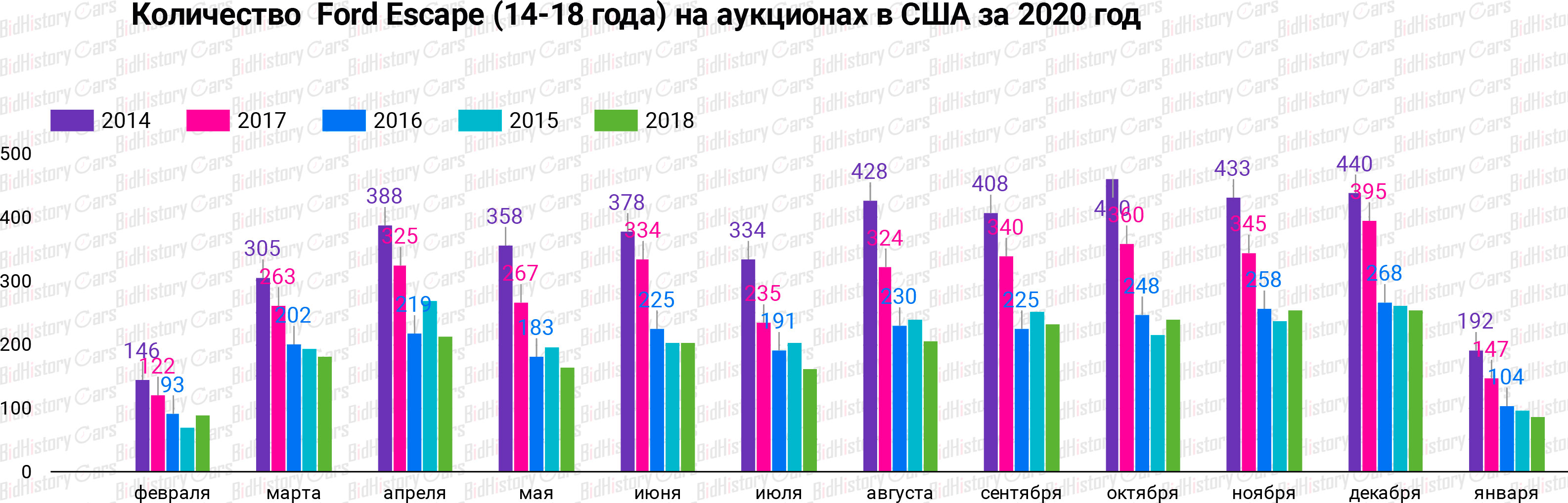 Number of Ford Escape (14-18) at auctions in 2020