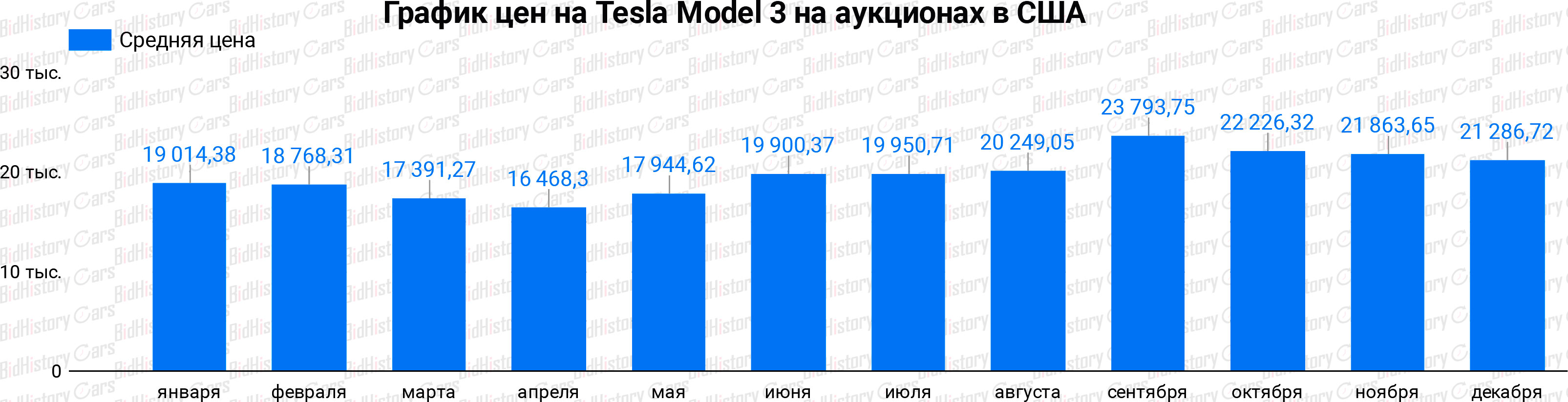 Tesla Model 3 Prices at US Copart IAAI Auctions for 2020