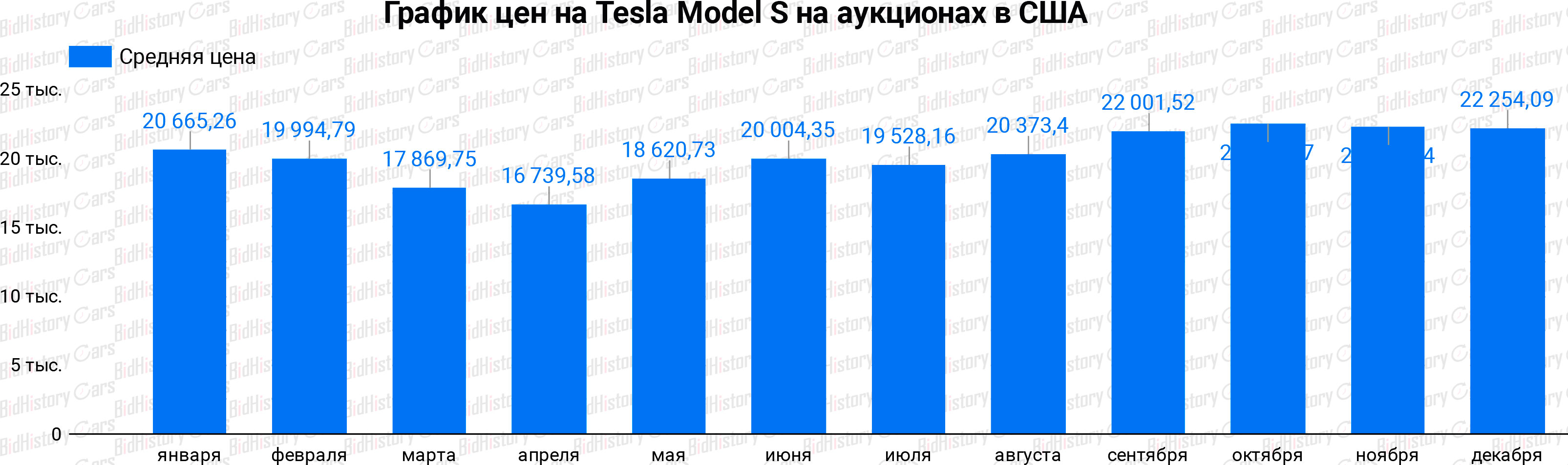 For how much could you buy a Tesla Model S at American auctions in 2020