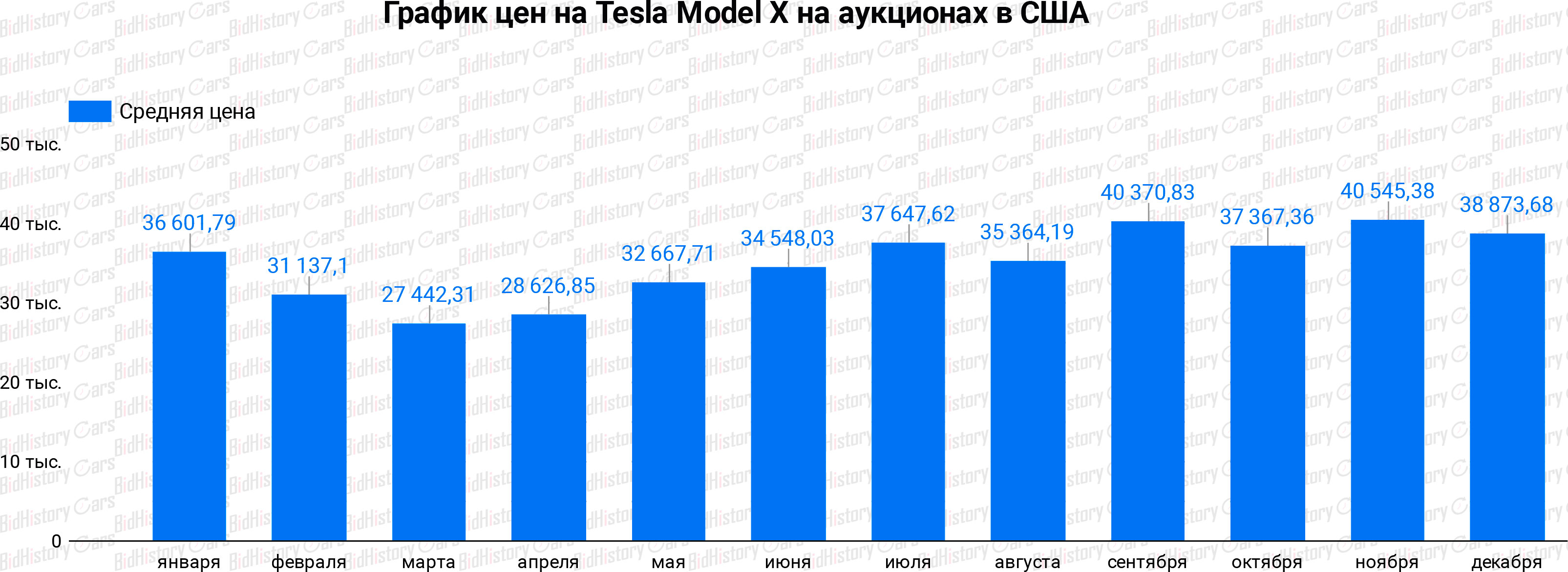 Prices for Tesla Model X at US auctions Copart, IAAI